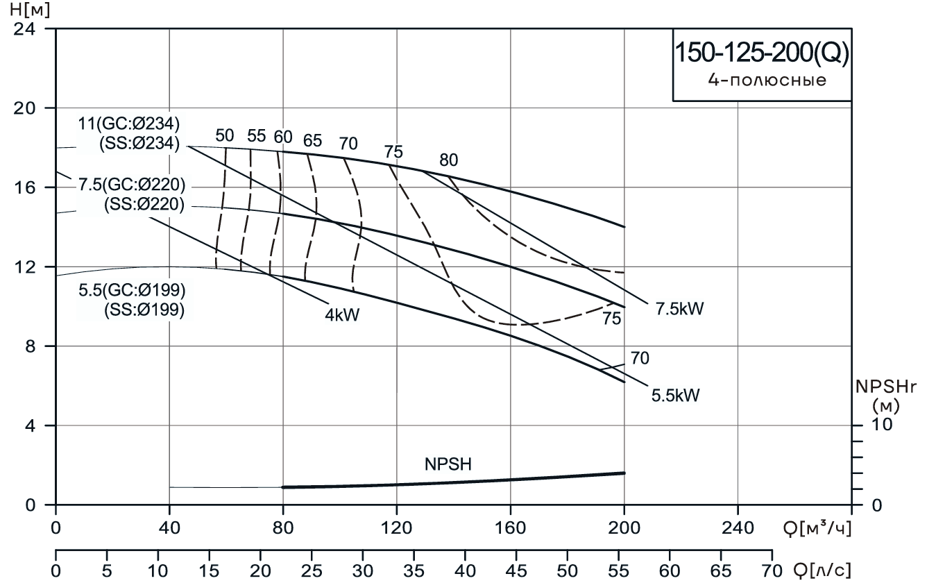 Консольно-моноблочный насос CNP NIS150-125-200(Q) (7.5 кВт)