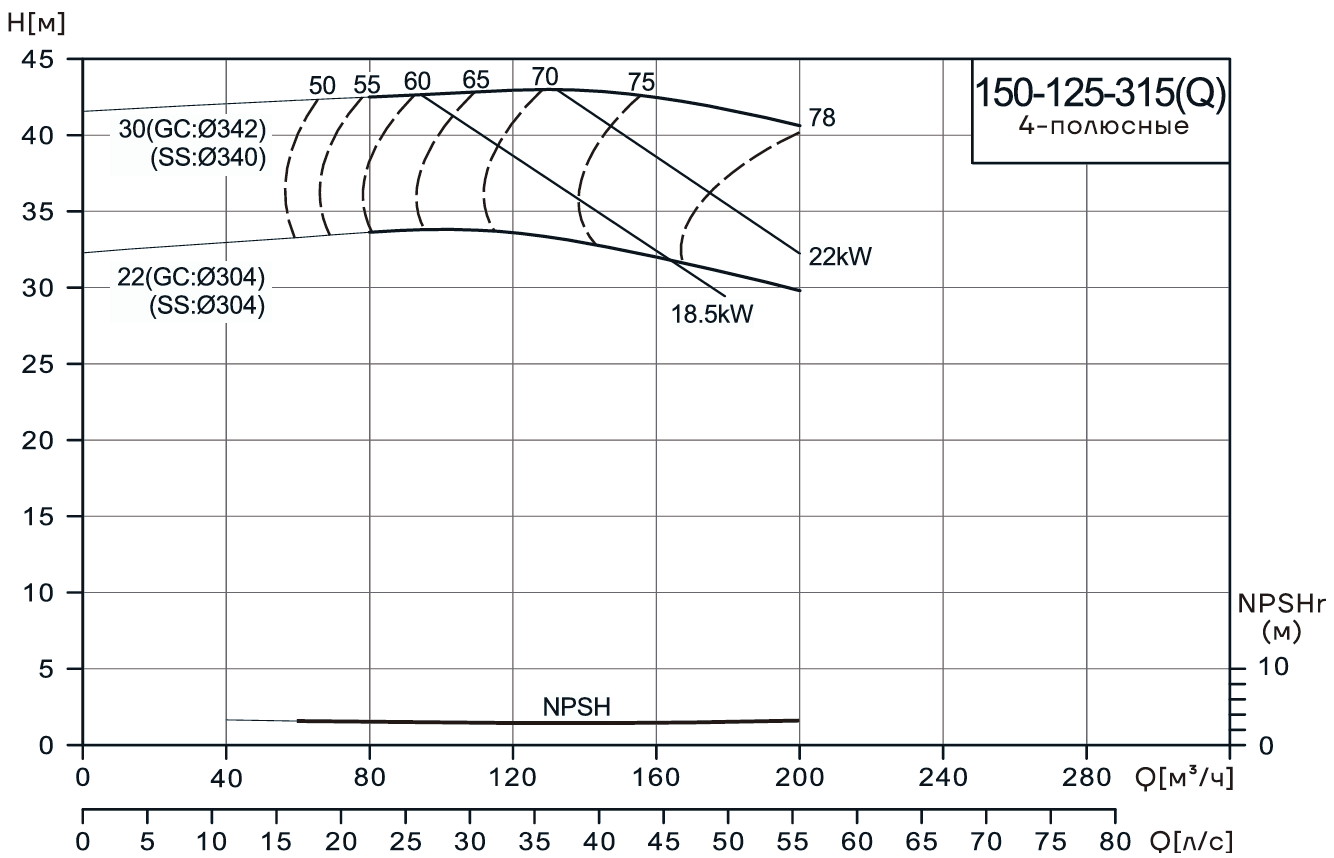 Консольно-моноблочный насос CNP NIS150-125-315(Q) (30 кВт)