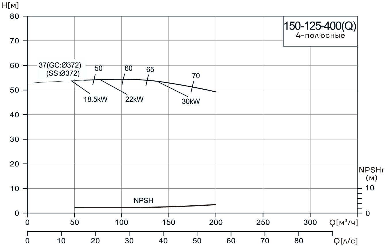 Консольно-моноблочный насос CNP NIS150-125-400(Q) (37 кВт)