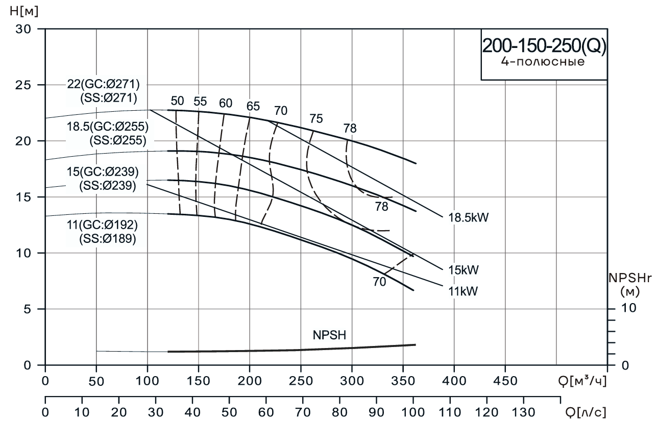 Консольно-моноблочный насос CNP NIS200-150-250(Q) (11 кВт)