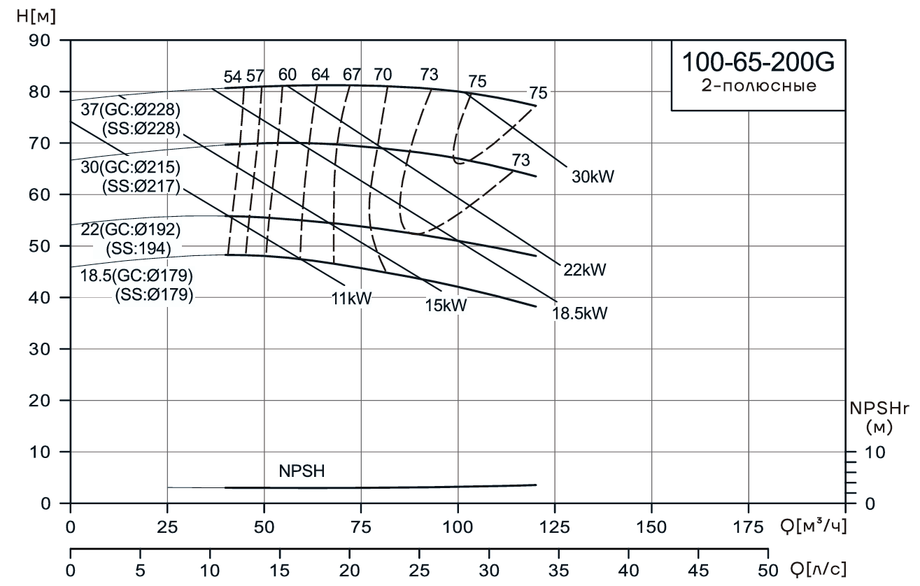 Консольно-моноблочный насос CNP NIS100-65-200G (18.5 кВт)