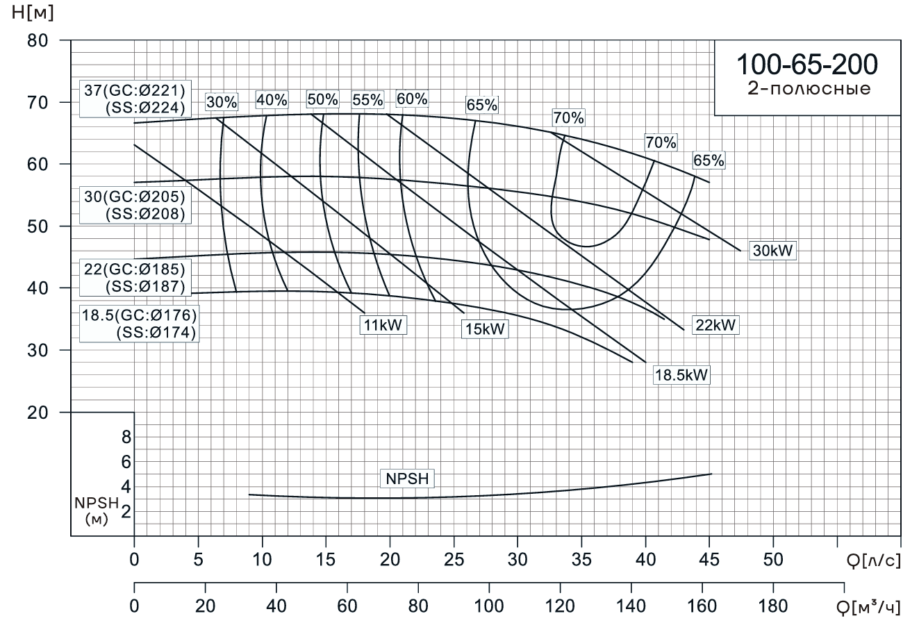 Консольно-моноблочный насос CNP NIS100-65-200 (18.5 кВт)