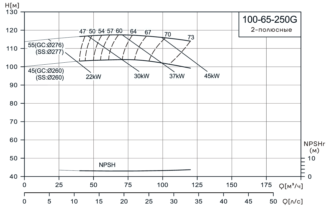 Консольно-моноблочный насос CNP NIS100-65-250G (45 кВт)
