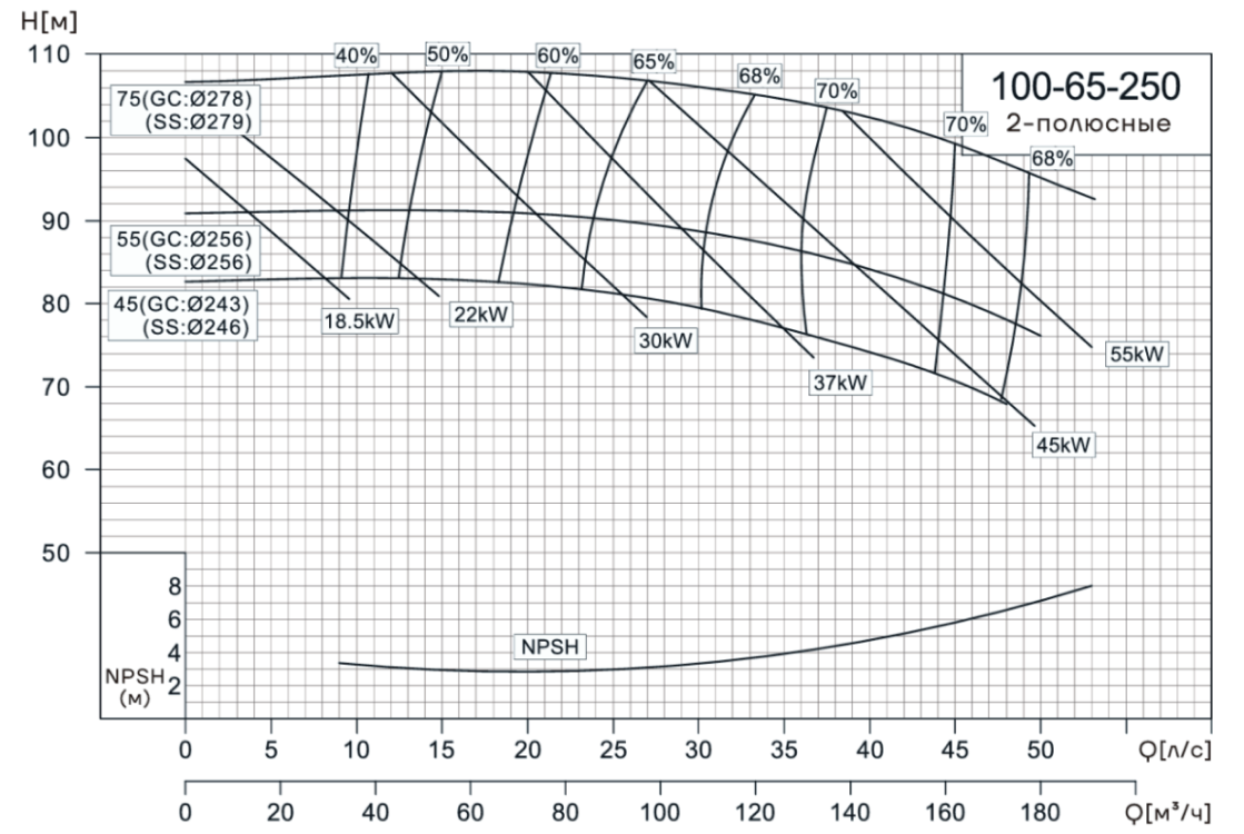 Консольно-моноблочный насос CNP NIS100-65-250 (75 кВт)
