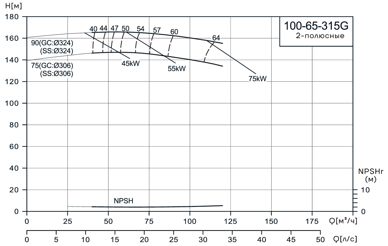 Консольно-моноблочный насос CNP NIS100-65-315G (90 кВт)