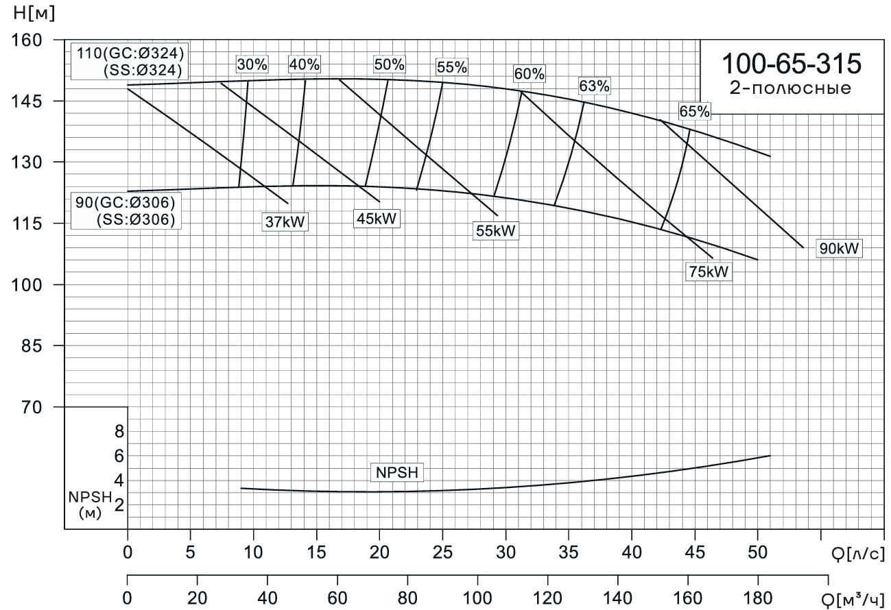 Консольно-моноблочный насос CNP NIS100-65-315 (110 кВт)