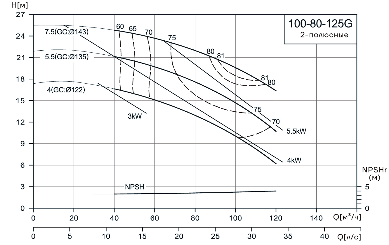 Консольно-моноблочный насос CNP NIS100-80-125G (7.5 кВт)