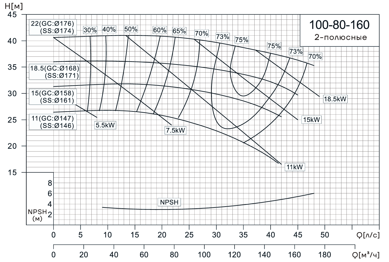 Консольно-моноблочный насос CNP NIS100-80-160 (18.5 кВт)