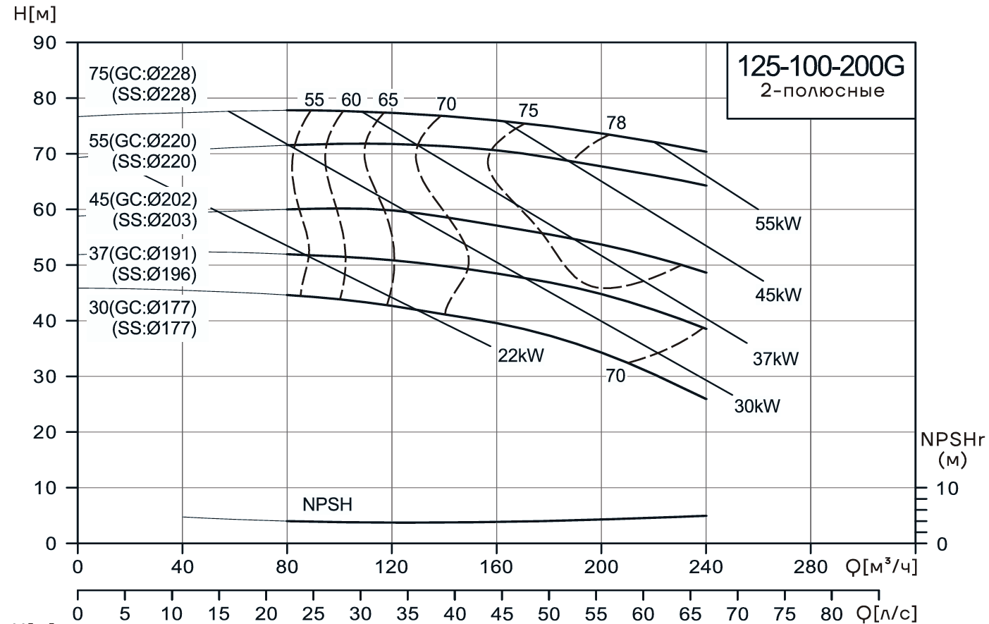 Консольно-моноблочный насос CNP NIS125-100-200G (37 кВт)