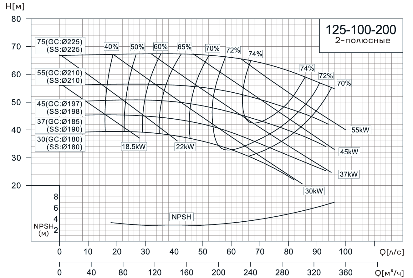 Консольно-моноблочный насос CNP NIS125-100-200 (45 кВт)