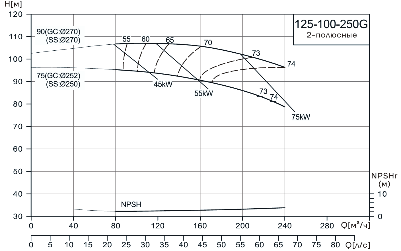 Консольно-моноблочный насос CNP NIS125-100-250G (75 кВт)