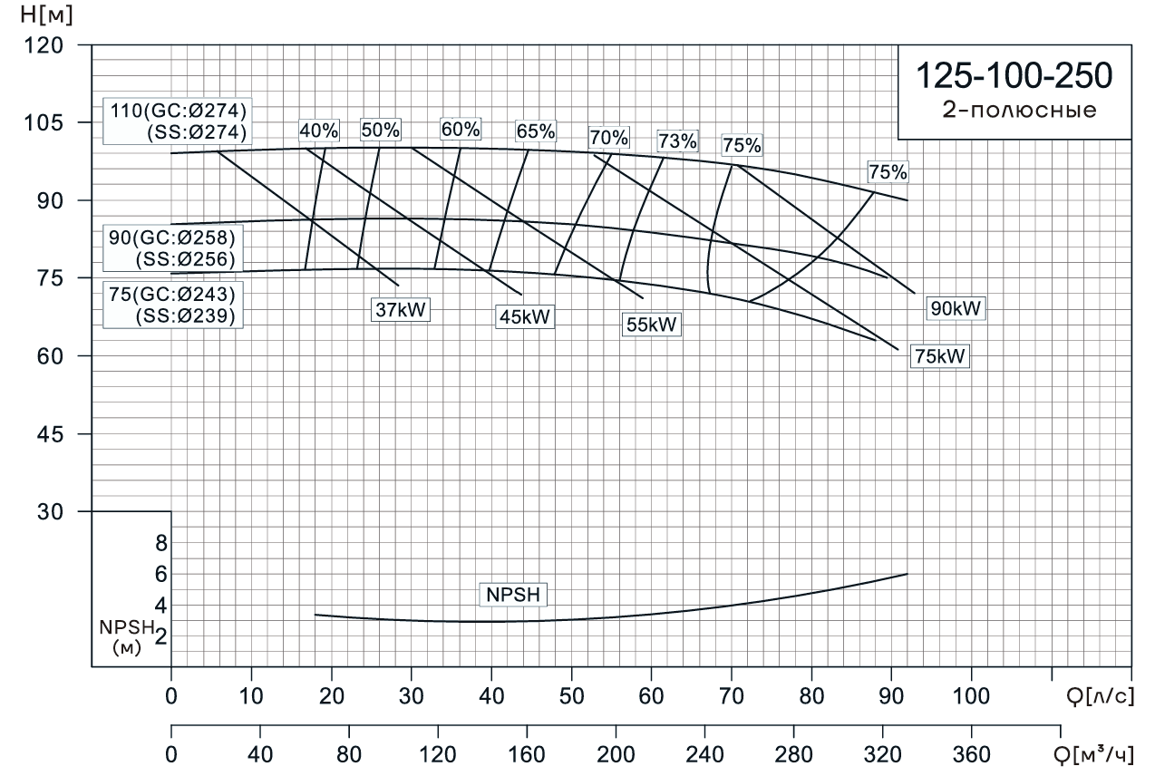 Консольно-моноблочный насос CNP NIS125-100-250 (75 кВт)