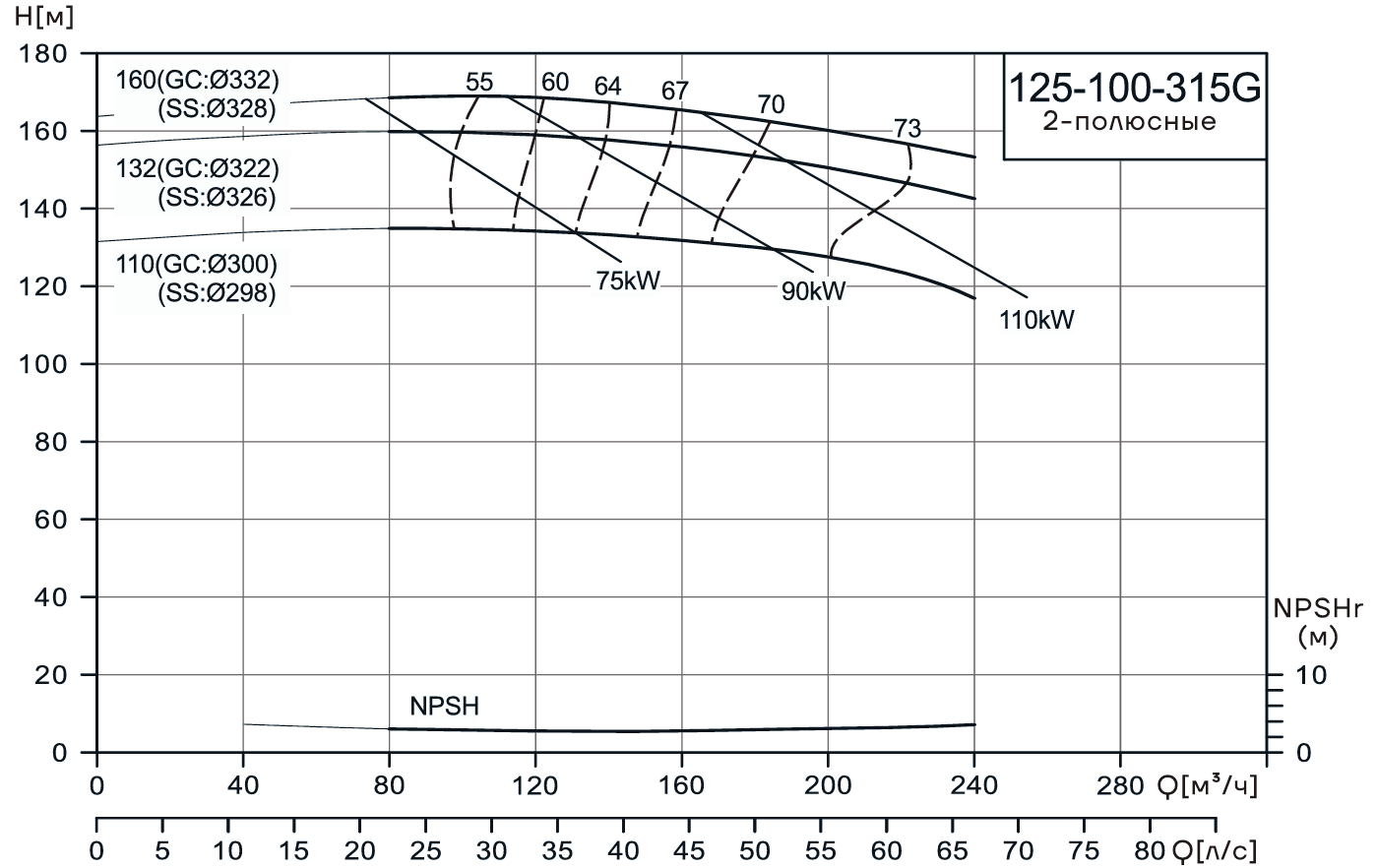 Консольно-моноблочный насос CNP NIS125-100-315G (132 кВт)