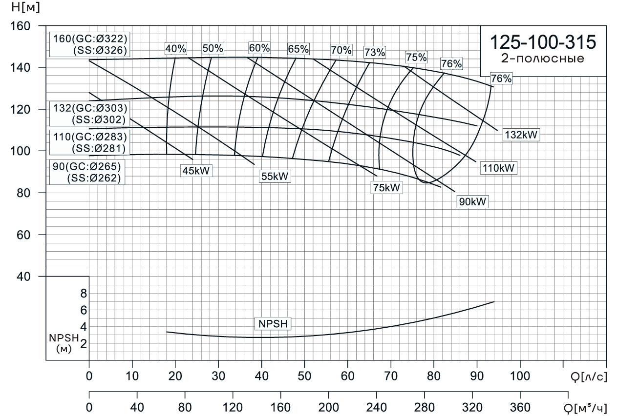 Консольно-моноблочный насос CNP NIS125-100-315 (160 кВт)