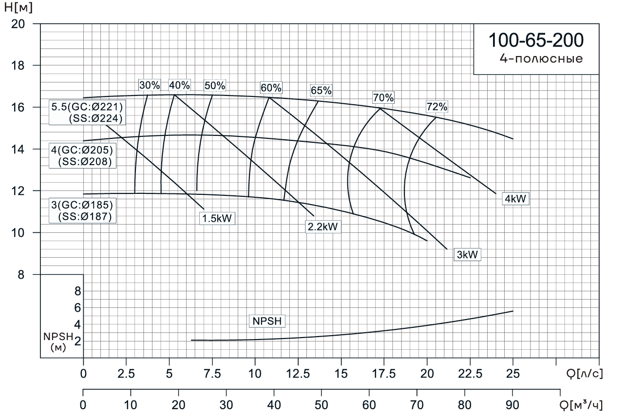 Консольно-моноблочный насос CNP NIS100-65-200 (4 кВт)