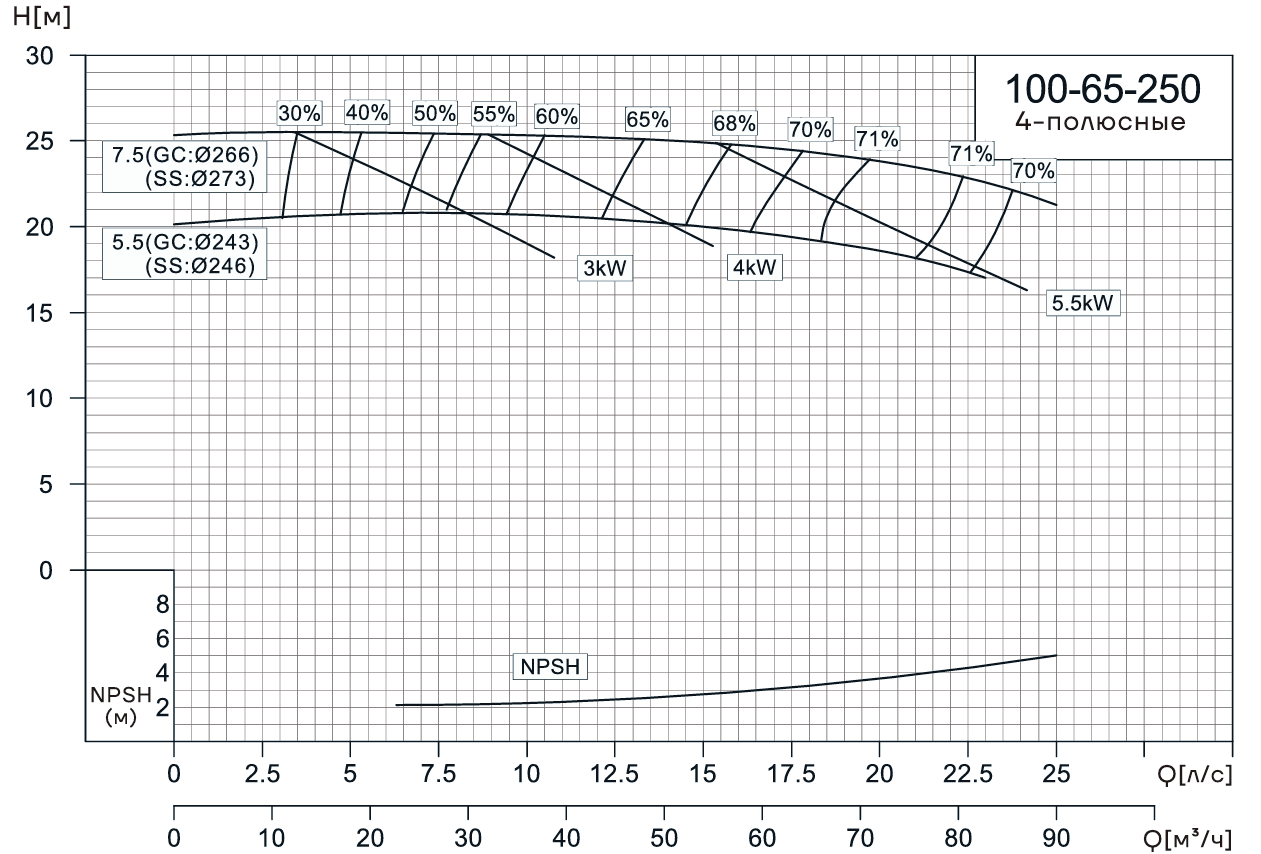 Консольно-моноблочный насос CNP NIS100-65-250 (7.5 кВт)