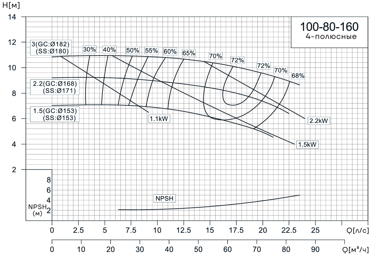 Консольно-моноблочный насос CNP NIS100-80-160 (2.2 кВт)