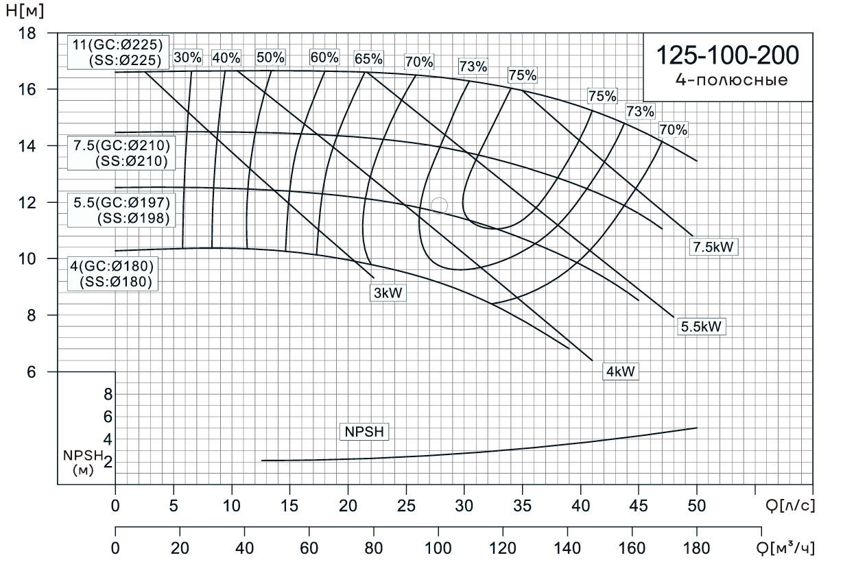 Консольно-моноблочный насос CNP NIS125-100-200 (5.5 кВт)