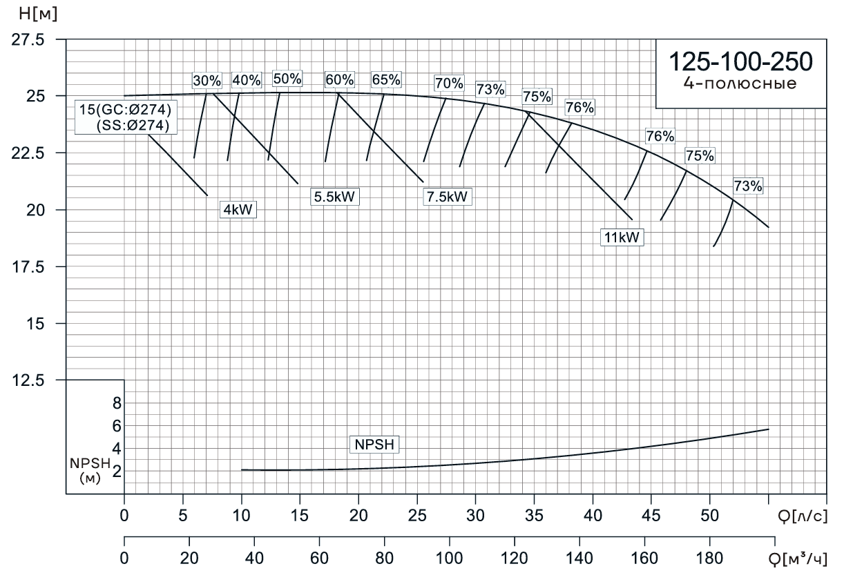 Консольно-моноблочный насос CNP NIS125-100-250 (15 кВт)