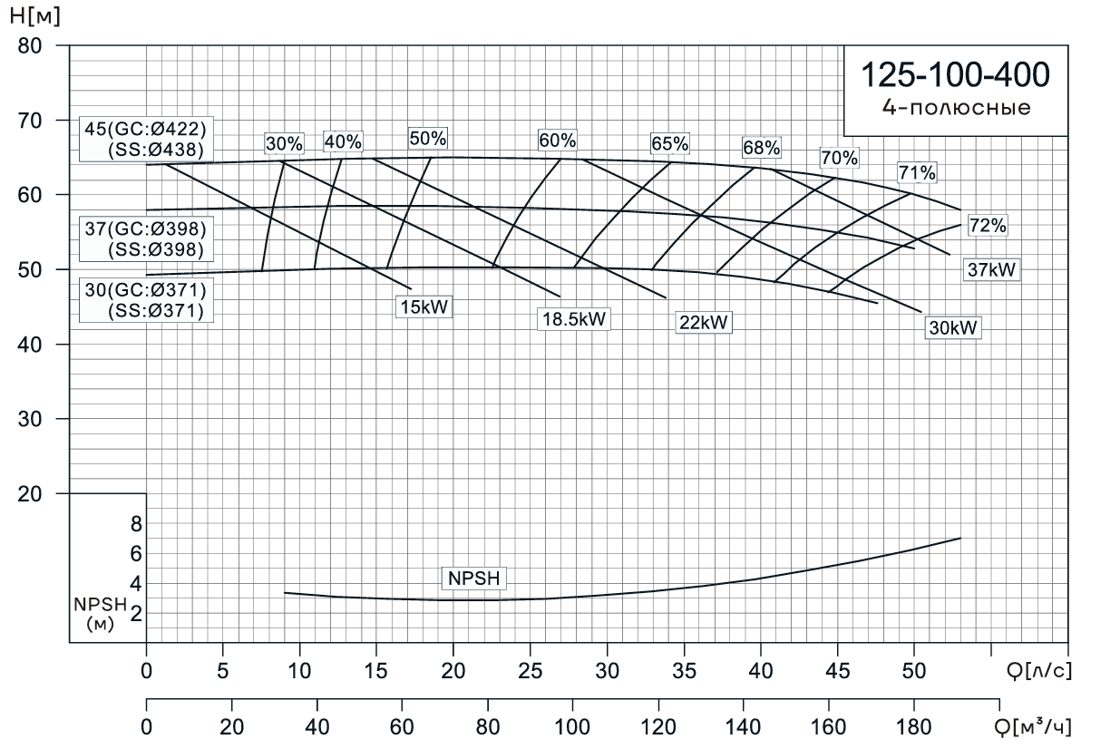 Консольно-моноблочный насос CNP NIS125-100-400 (37 кВт)