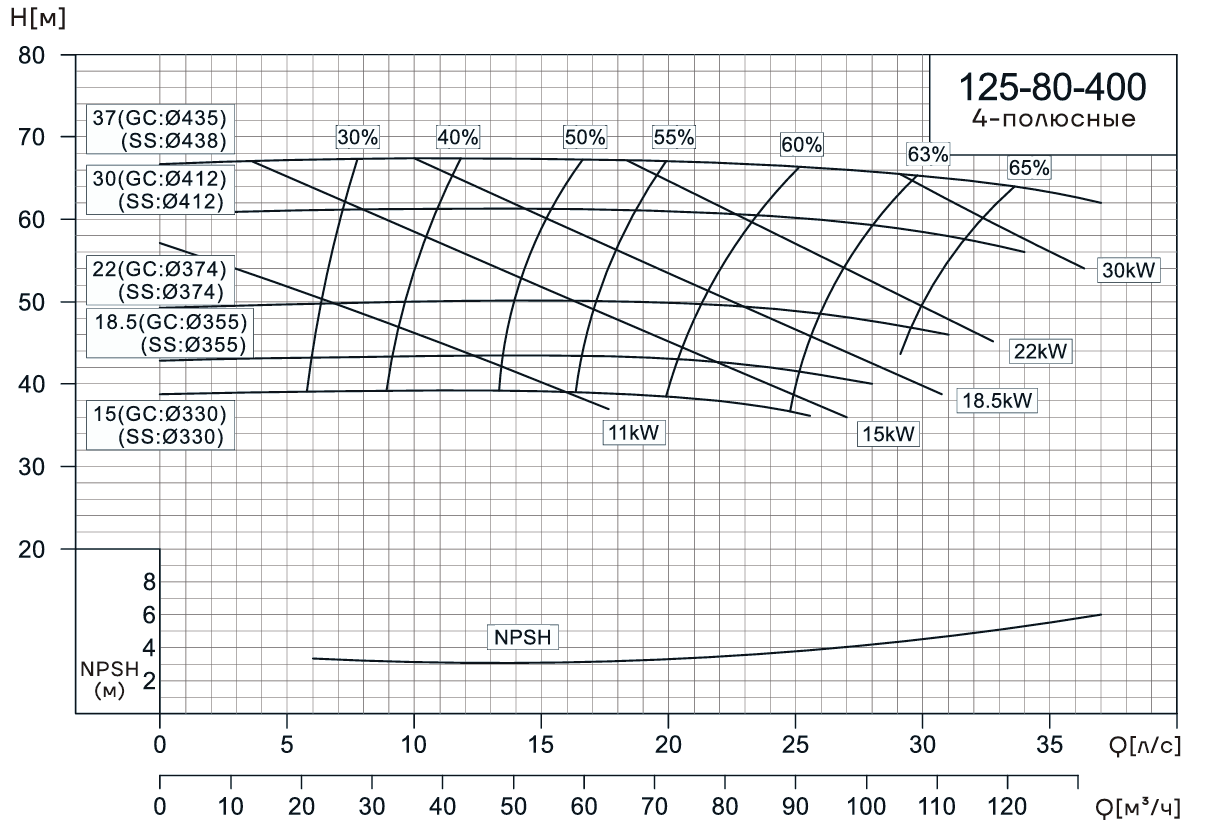 Консольно-моноблочный насос CNP NIS125-80-400 (37 кВт)