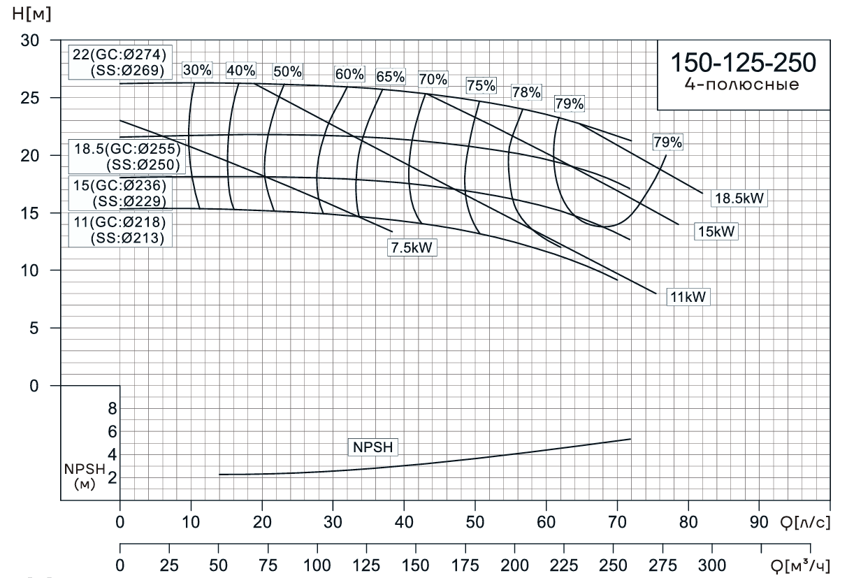 Консольно-моноблочный насос CNP NIS150-125-250 (15 кВт)