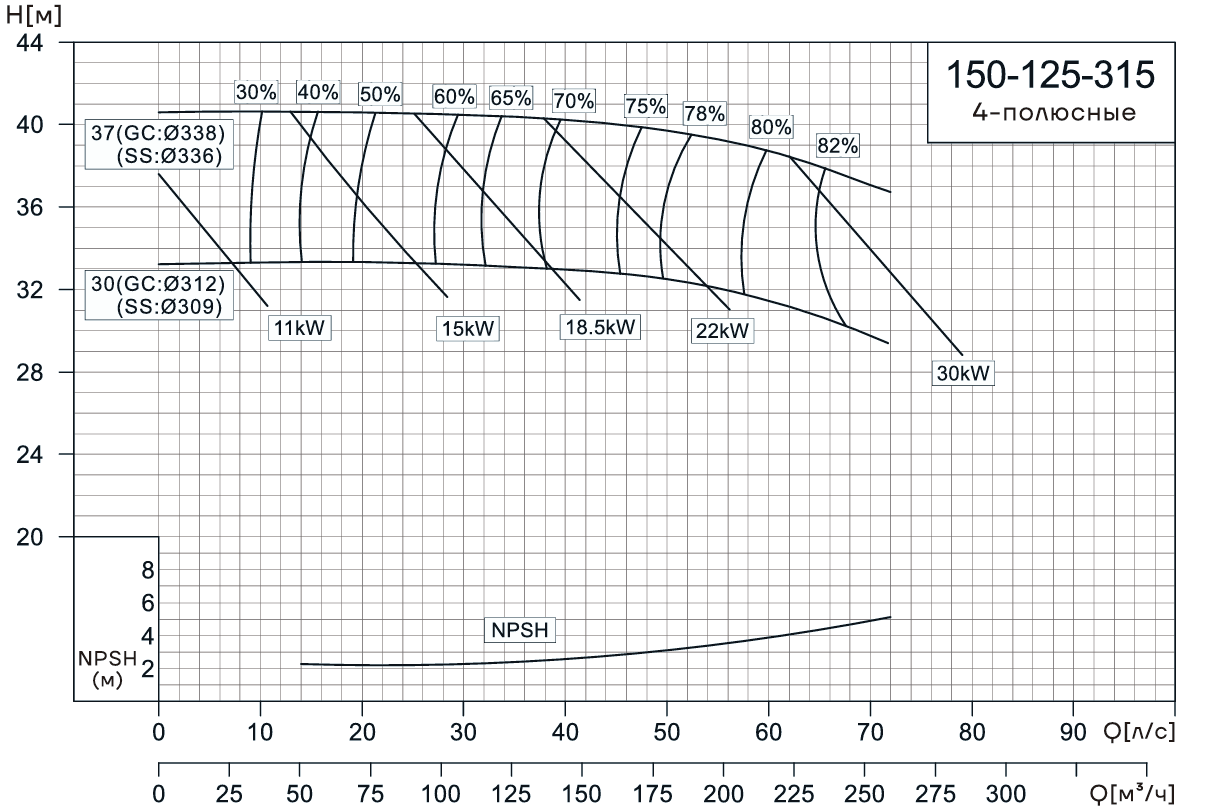 Консольно-моноблочный насос CNP NIS150-125-315 (37 кВт)