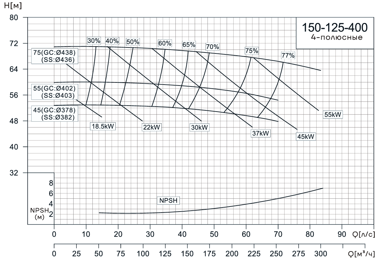 Консольно-моноблочный насос CNP NIS150-125-400 (55 кВт)