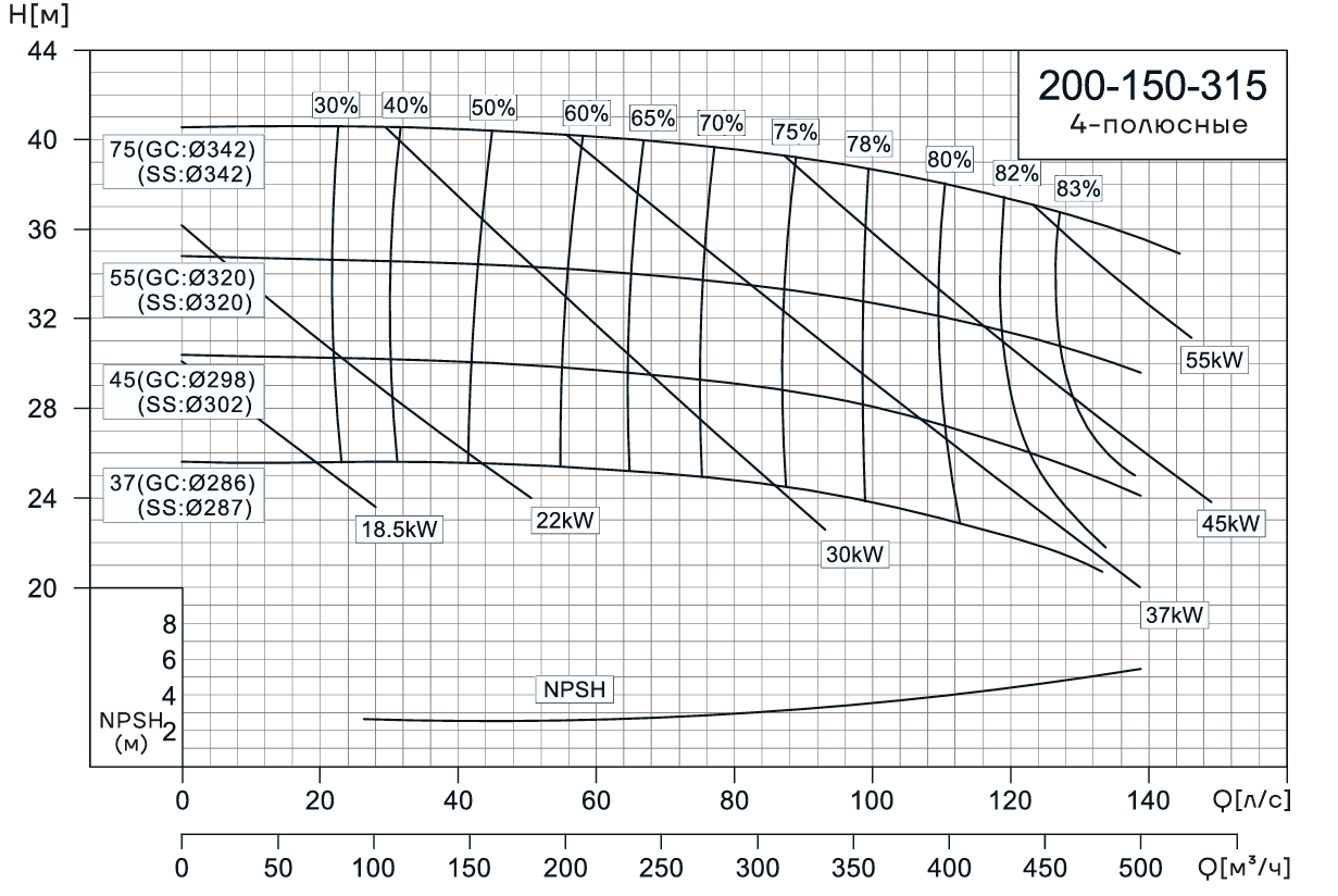 Консольно-моноблочный насос CNP NIS200-150-315 (75 кВт)