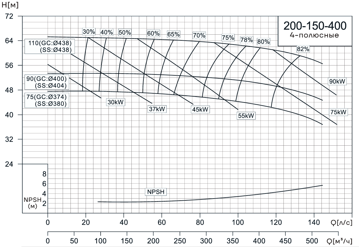 Консольно-моноблочный насос CNP NIS200-150-400 (110 кВт)