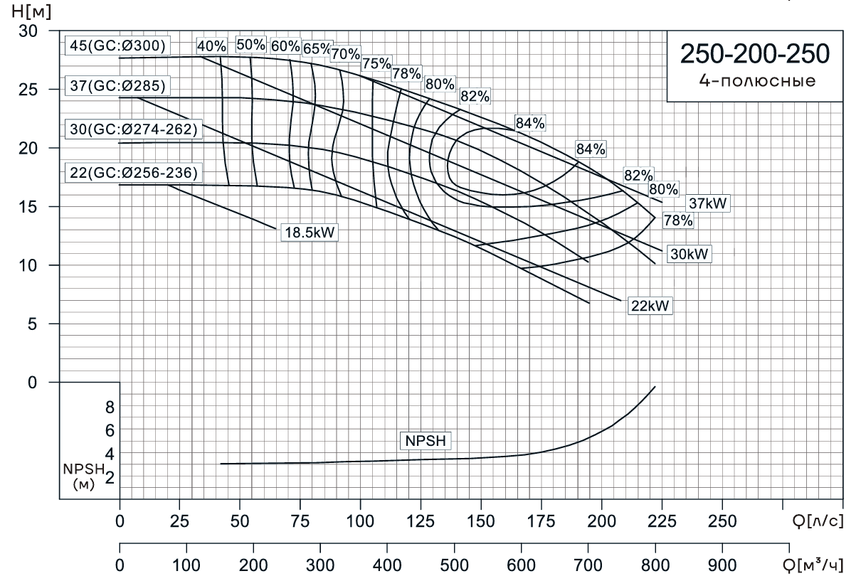 Консольно-моноблочный насос CNP NIS250-200-250 (30 кВт)