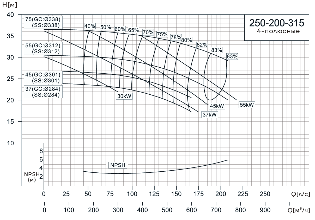 Консольно-моноблочный насос CNP NIS250-200-315 (37 кВт)