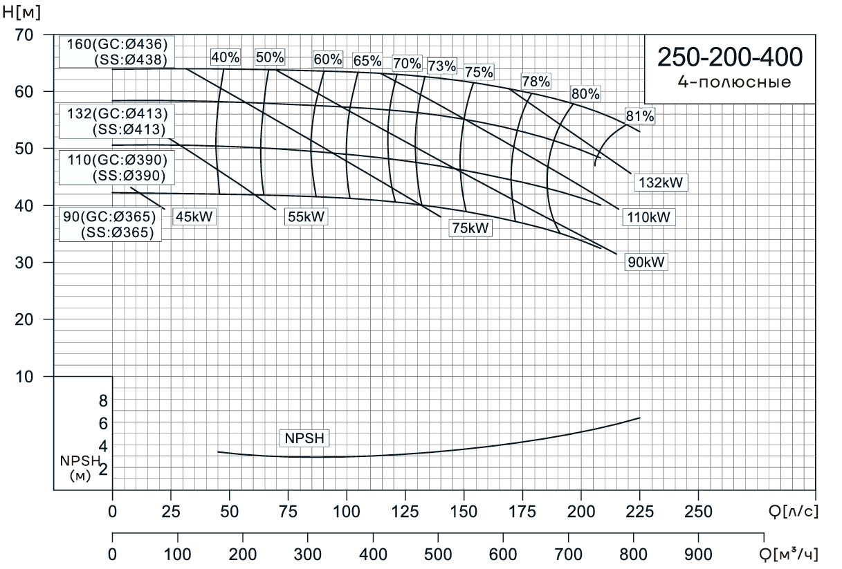 Консольно-моноблочный насос CNP NIS250-200-400 (110 кВт)
