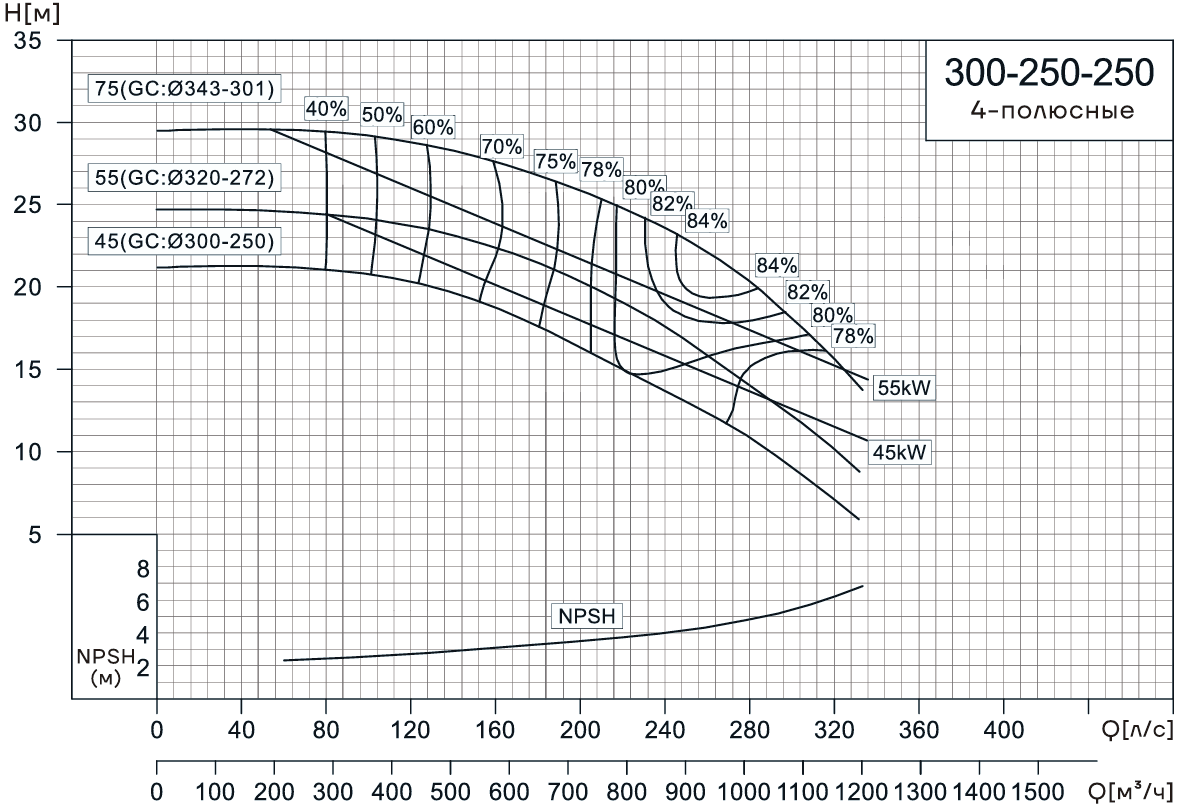 Консольно-моноблочный насос CNP NIS300-250-250 (75 кВт)