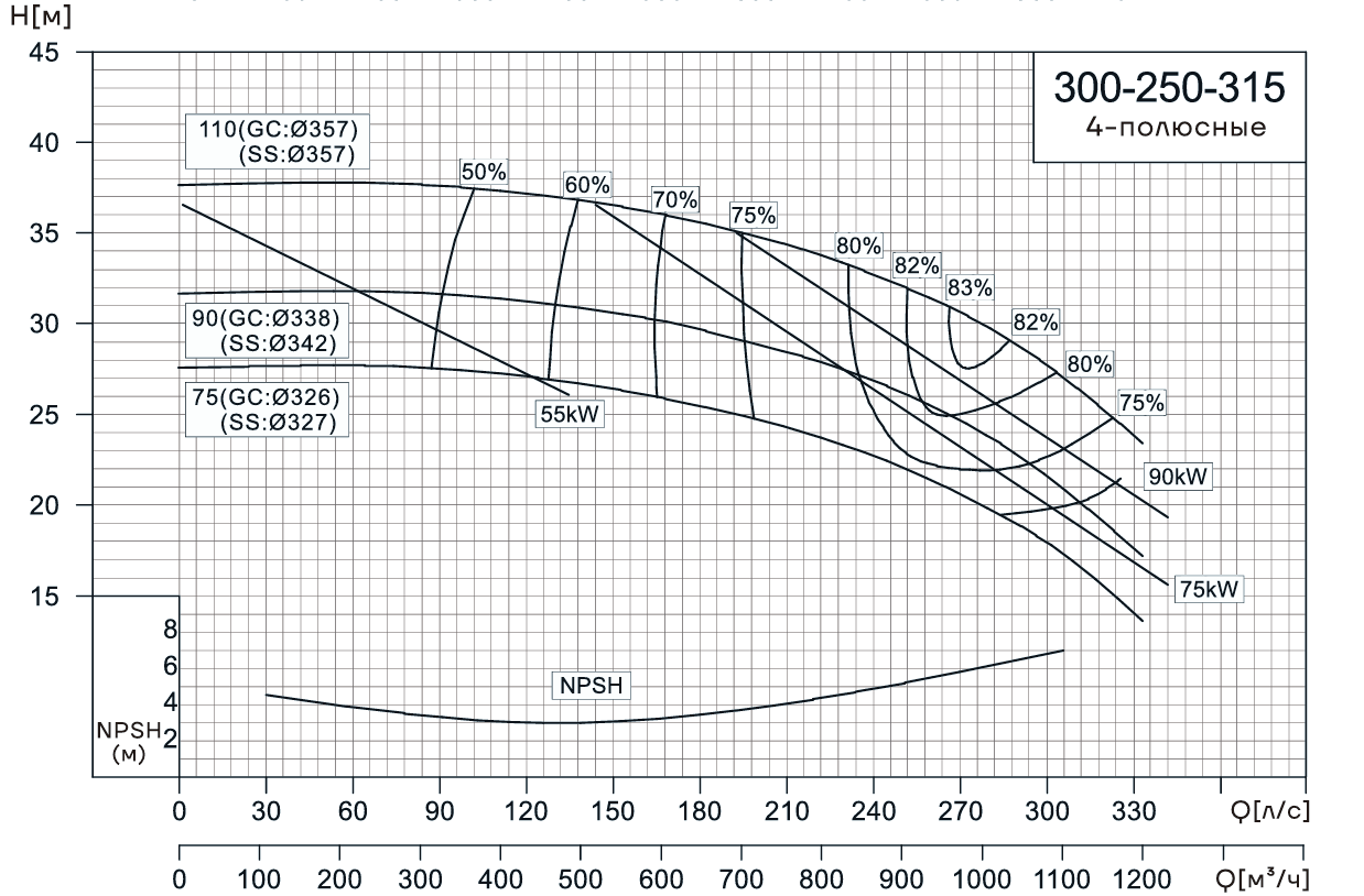 Консольно-моноблочный насос CNP NIS300-250-315 (75 кВт)