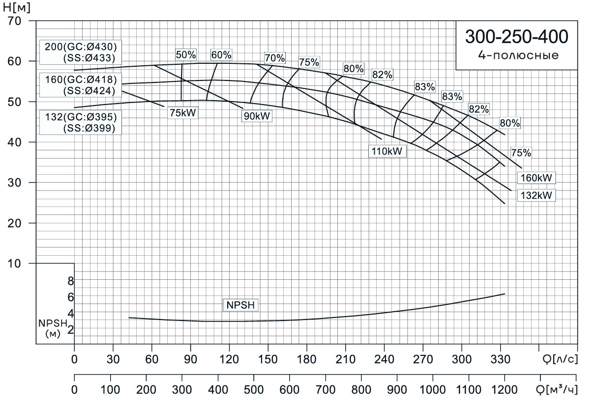 Консольно-моноблочный насос CNP NIS300-250-400 (200 кВт)