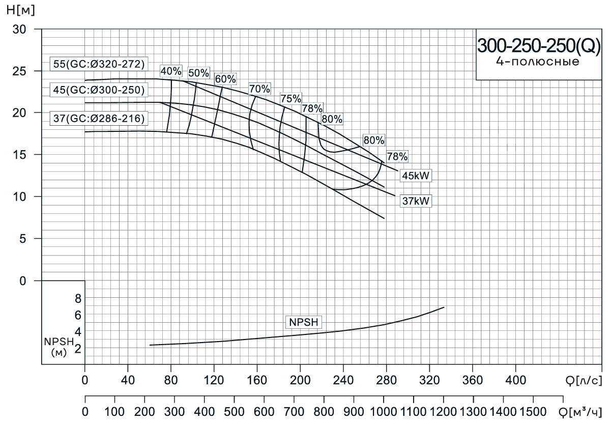 Консольно-моноблочный насос CNP NIS300-250-250(Q) (37 кВт)