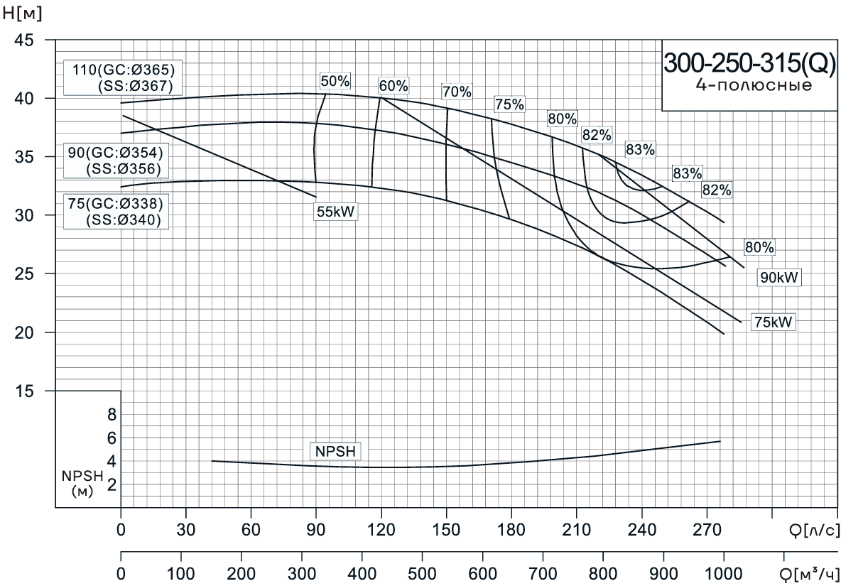 Консольно-моноблочный насос CNP NIS300-250-315(Q) (110 кВт)