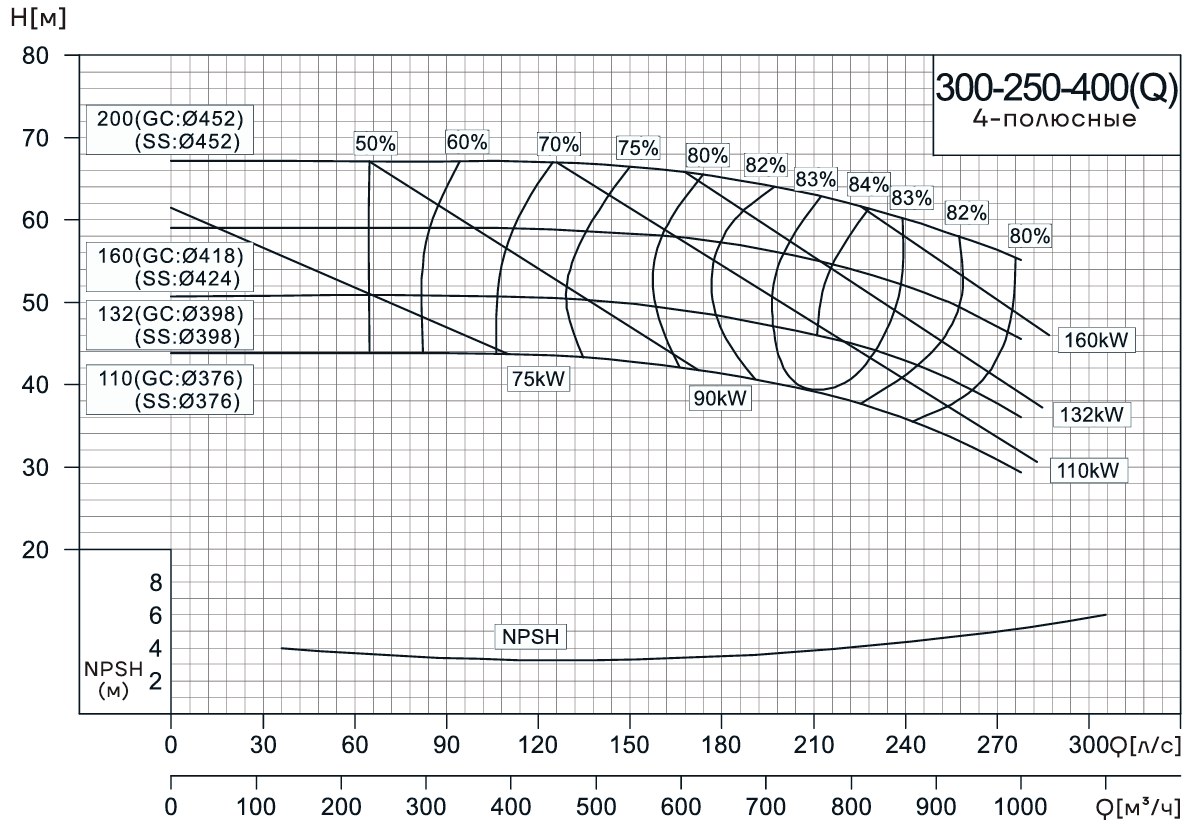 Консольно-моноблочный насос CNP NIS300-250-400(Q) (160 кВт)