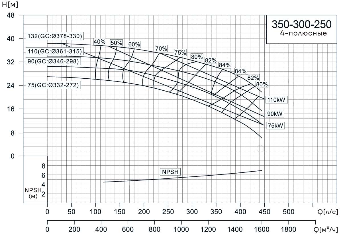 Консольно-моноблочный насос CNP NIS350-300-250 (75 кВт)