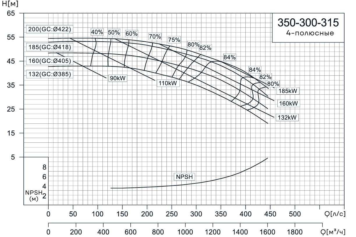 Консольно-моноблочный насос CNP NIS350-300-315 (185 кВт)