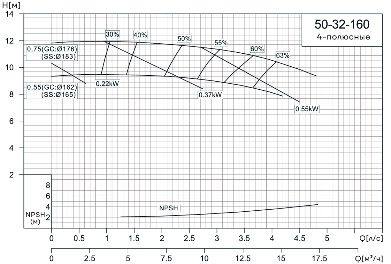 Консольно-моноблочный насос CNP NIS50-32-160 (0.75 кВт)