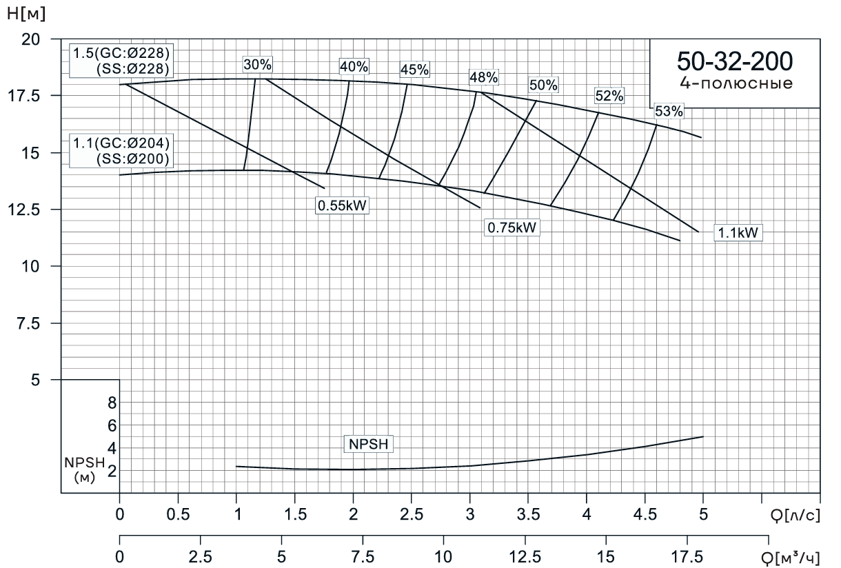 Консольно-моноблочный насос CNP NIS50-32-200 (1.5 кВт)