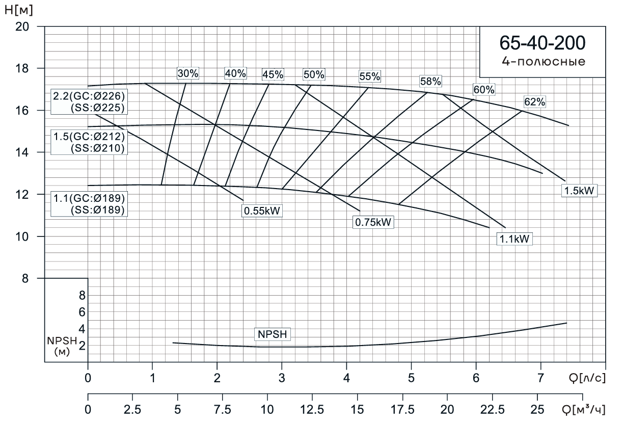 Консольно-моноблочный насос CNP NIS65-40-200 (1.5 кВт)