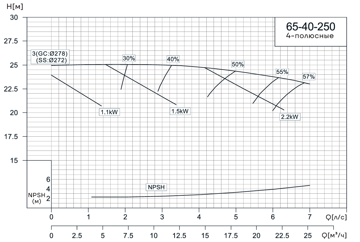Консольно-моноблочный насос CNP NIS65-40-250 (3 кВт)