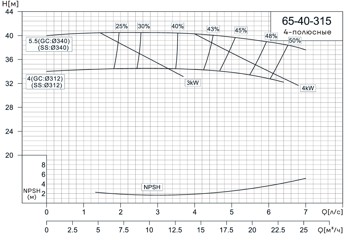 Консольно-моноблочный насос CNP NIS65-40-315 (5.5 кВт)