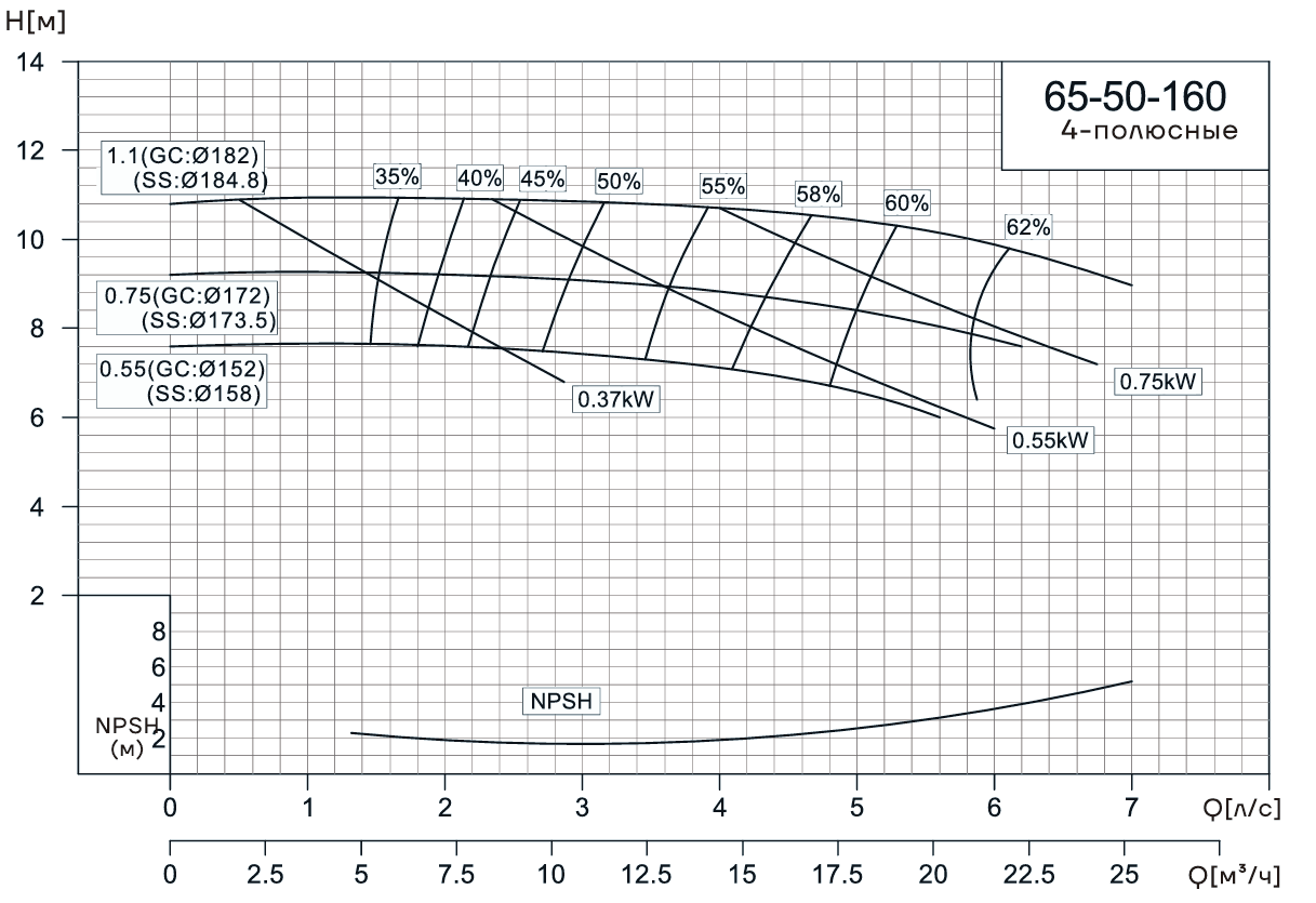 Консольно-моноблочный насос CNP NIS65-50-160 (1.1 кВт)
