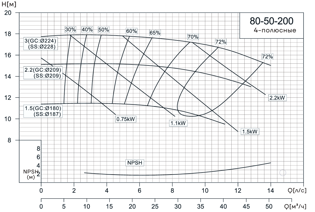 Консольно-моноблочный насос CNP NIS80-50-200 (1.5 кВт)