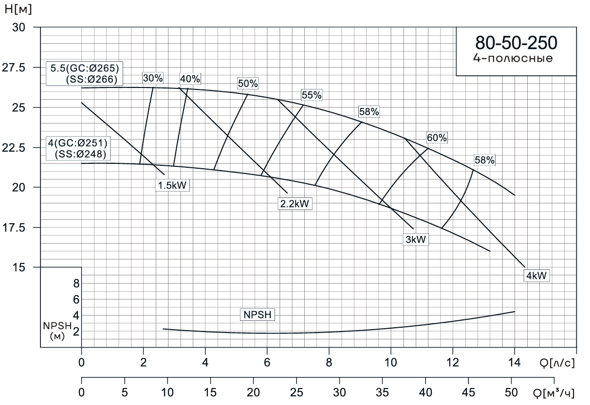 Консольно-моноблочный насос CNP NIS80-50-250 (5.5 кВт)