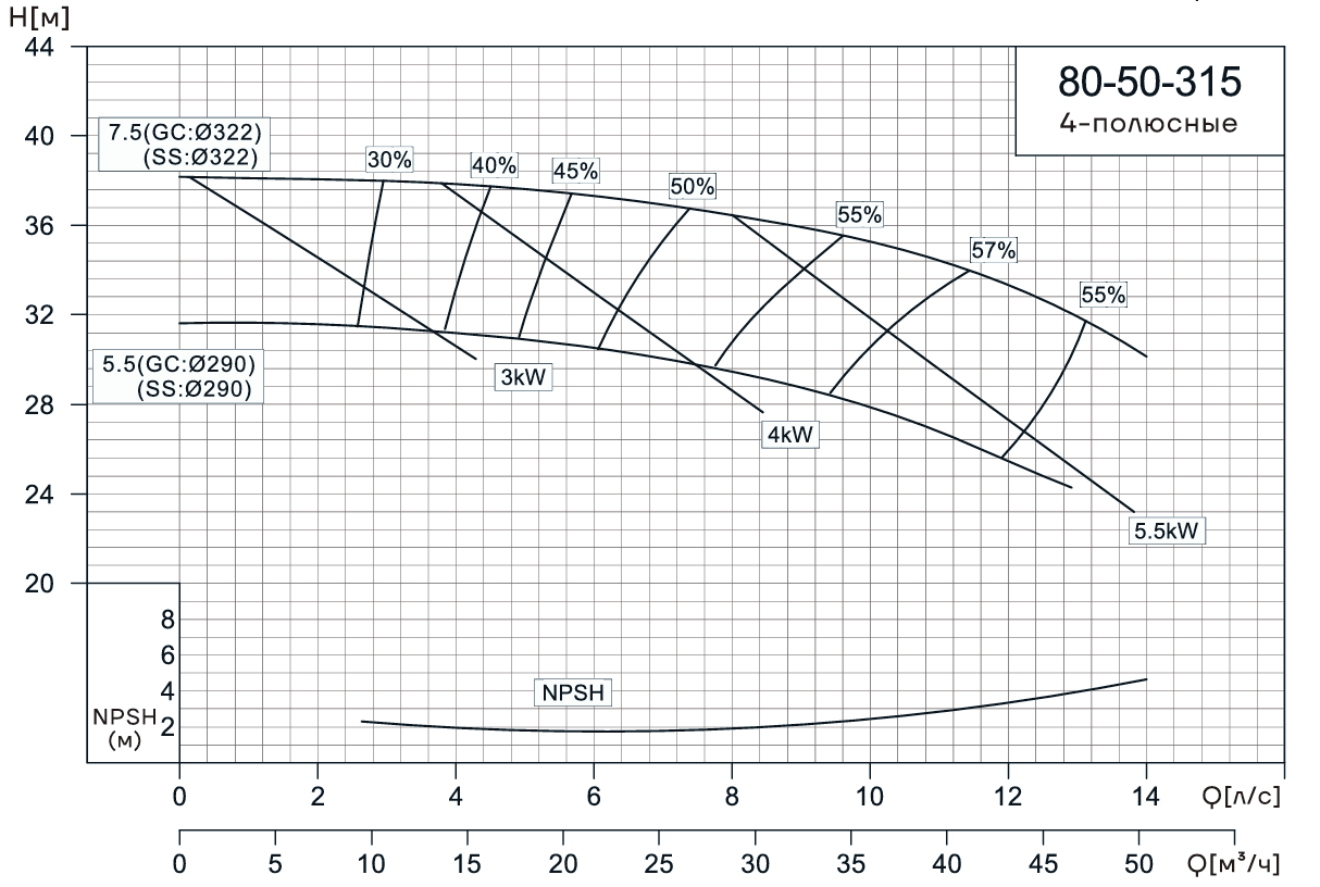 Консольно-моноблочный насос CNP NIS80-50-315 (7.5 кВт)
